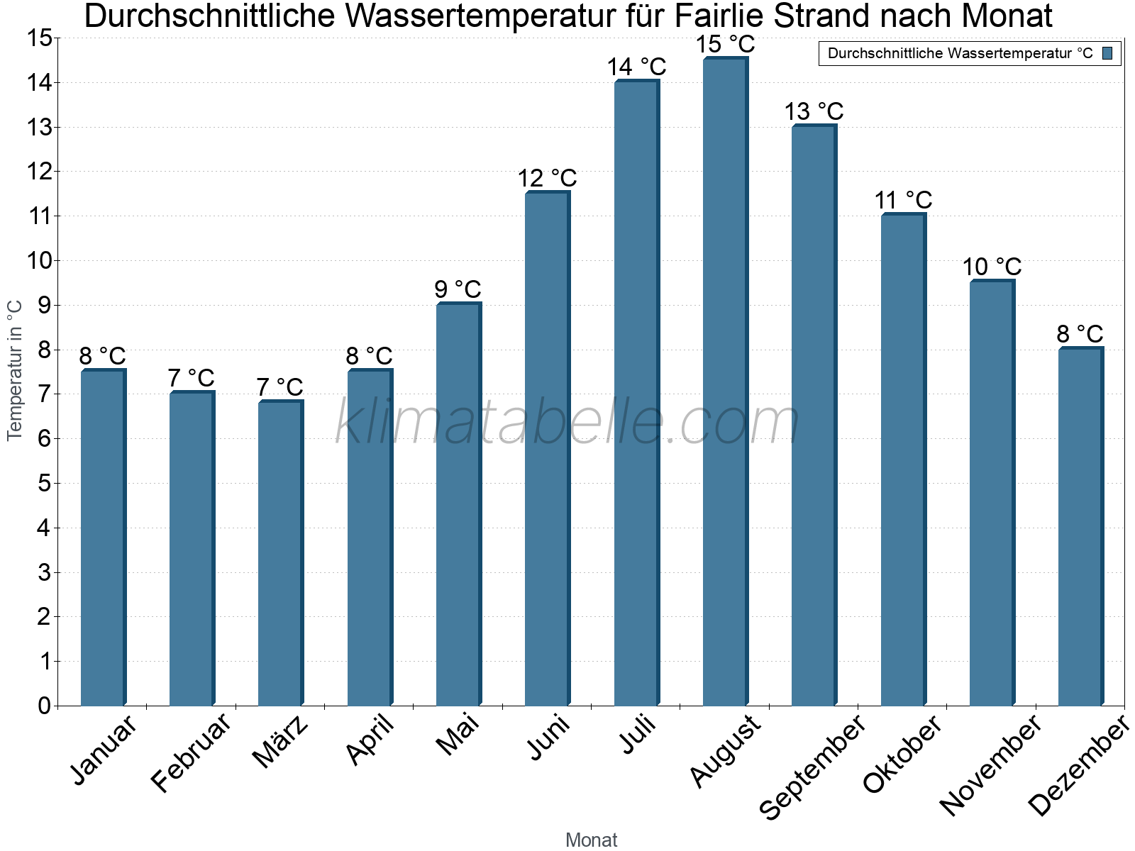 Monatliche Durchschnittstemperaturen des Wassers über das Jahr. Fairlie Strand.