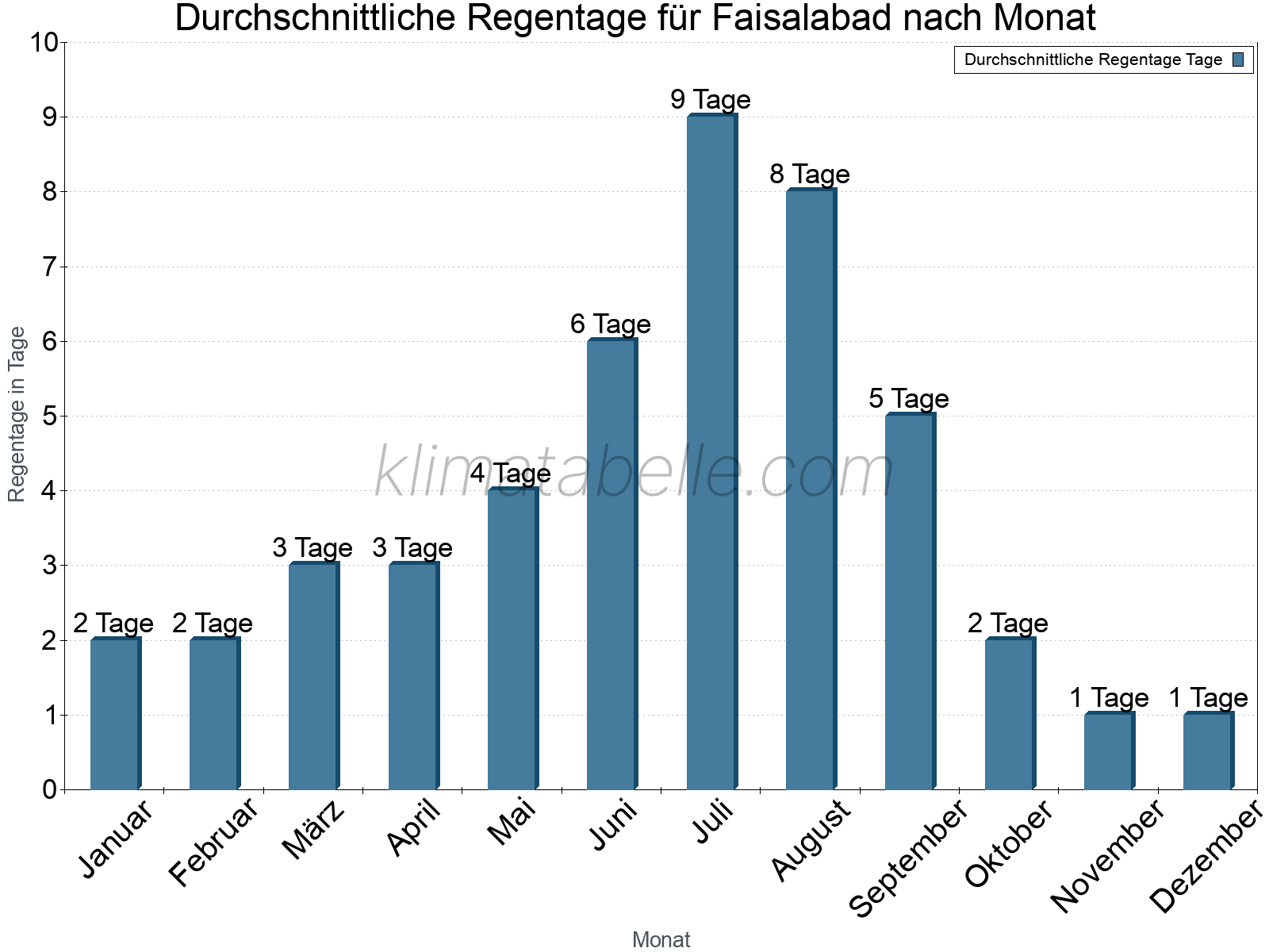 Monatliche Durchschnittswerte der Regentage im Jahresverlauf. Faisalabad.