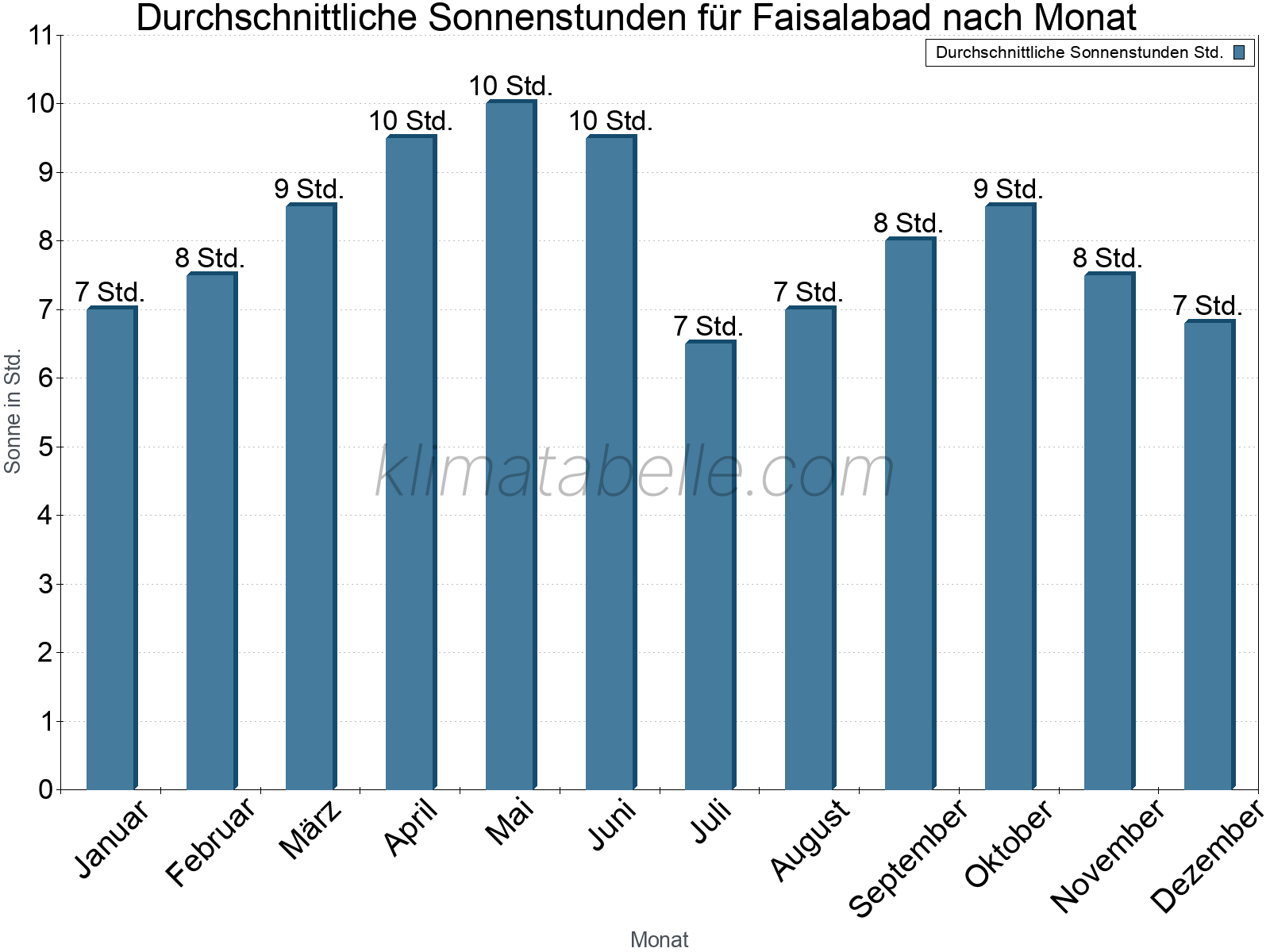Monatliche Durchschnittswerte der täglichen Sonnenstunden im Jahresverlauf. Faisalabad.