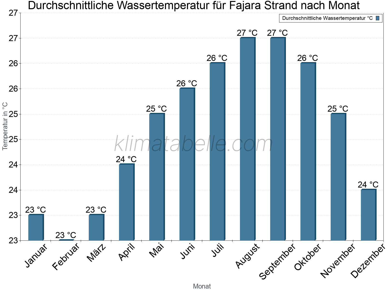 Monatliche Durchschnittstemperaturen des Wassers über das Jahr. Fajara Strand.