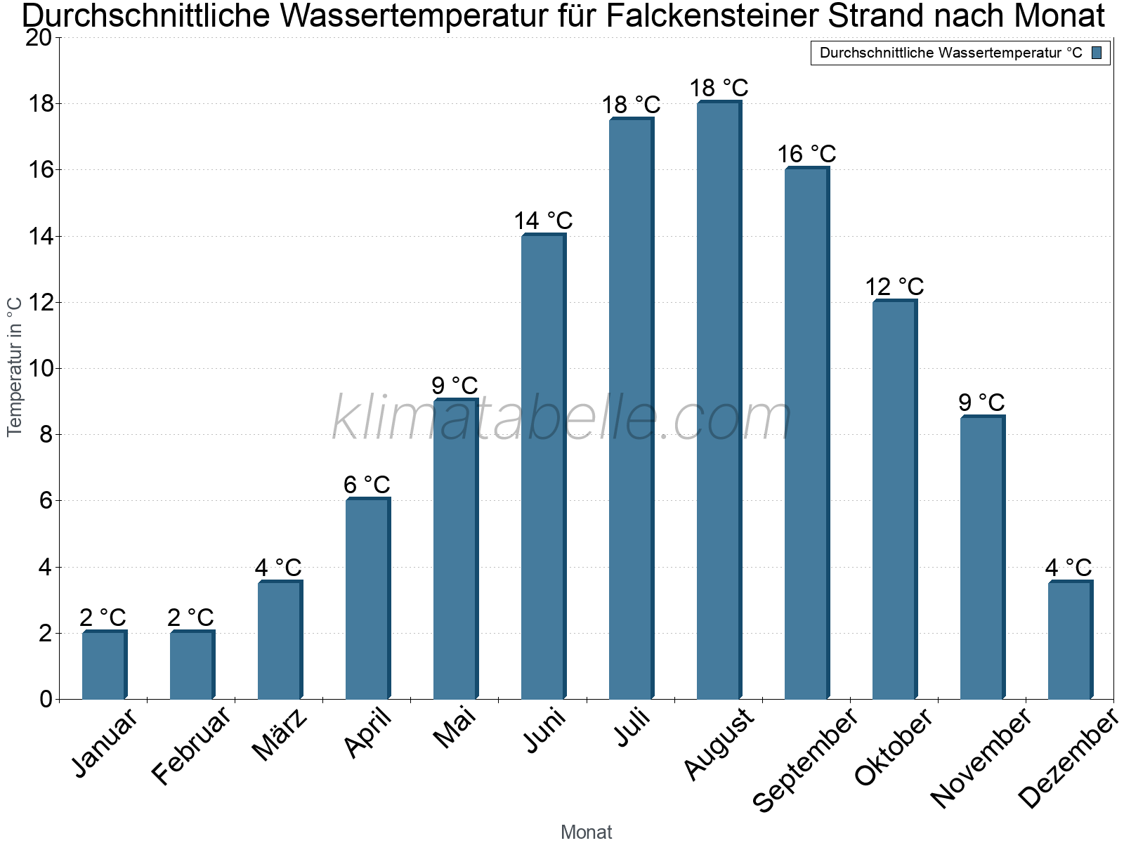 Monatliche Durchschnittstemperaturen des Wassers über das Jahr. Falckensteiner Strand.