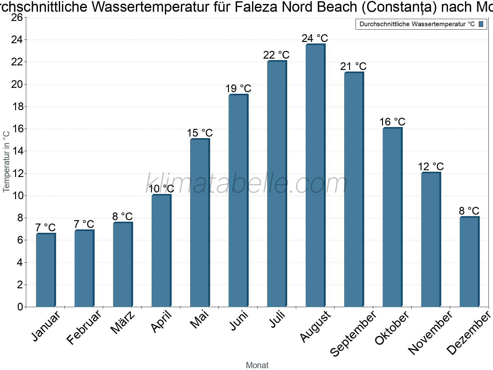Monatliche Durchschnittstemperaturen des Wassers über das Jahr. Faleza Nord Beach (Constanța).