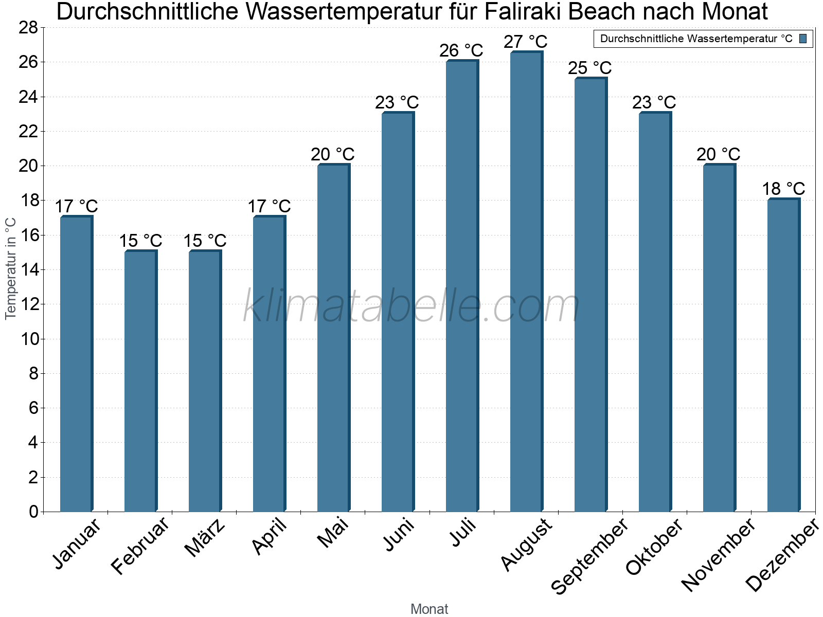 Monatliche Durchschnittstemperaturen des Wassers über das Jahr. Faliraki Beach.
