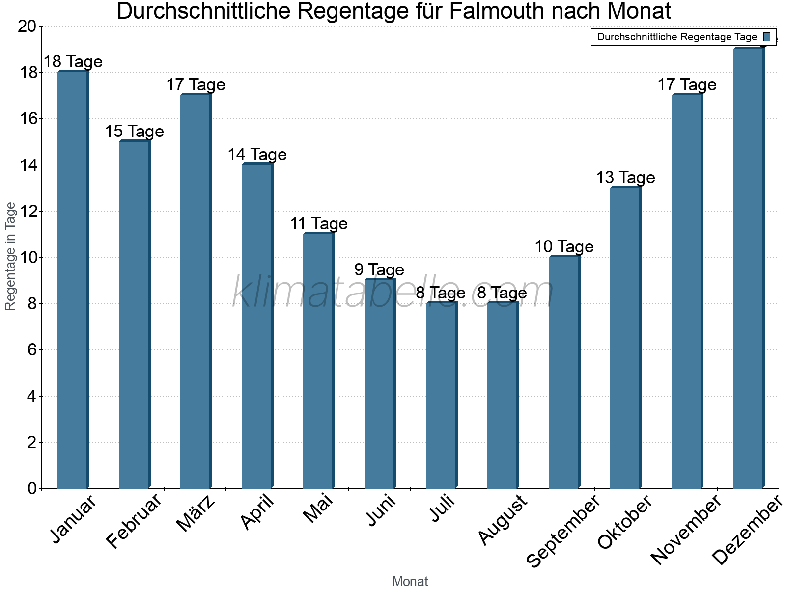 Monatliche Durchschnittswerte der Regentage im Jahresverlauf. Falmouth.
