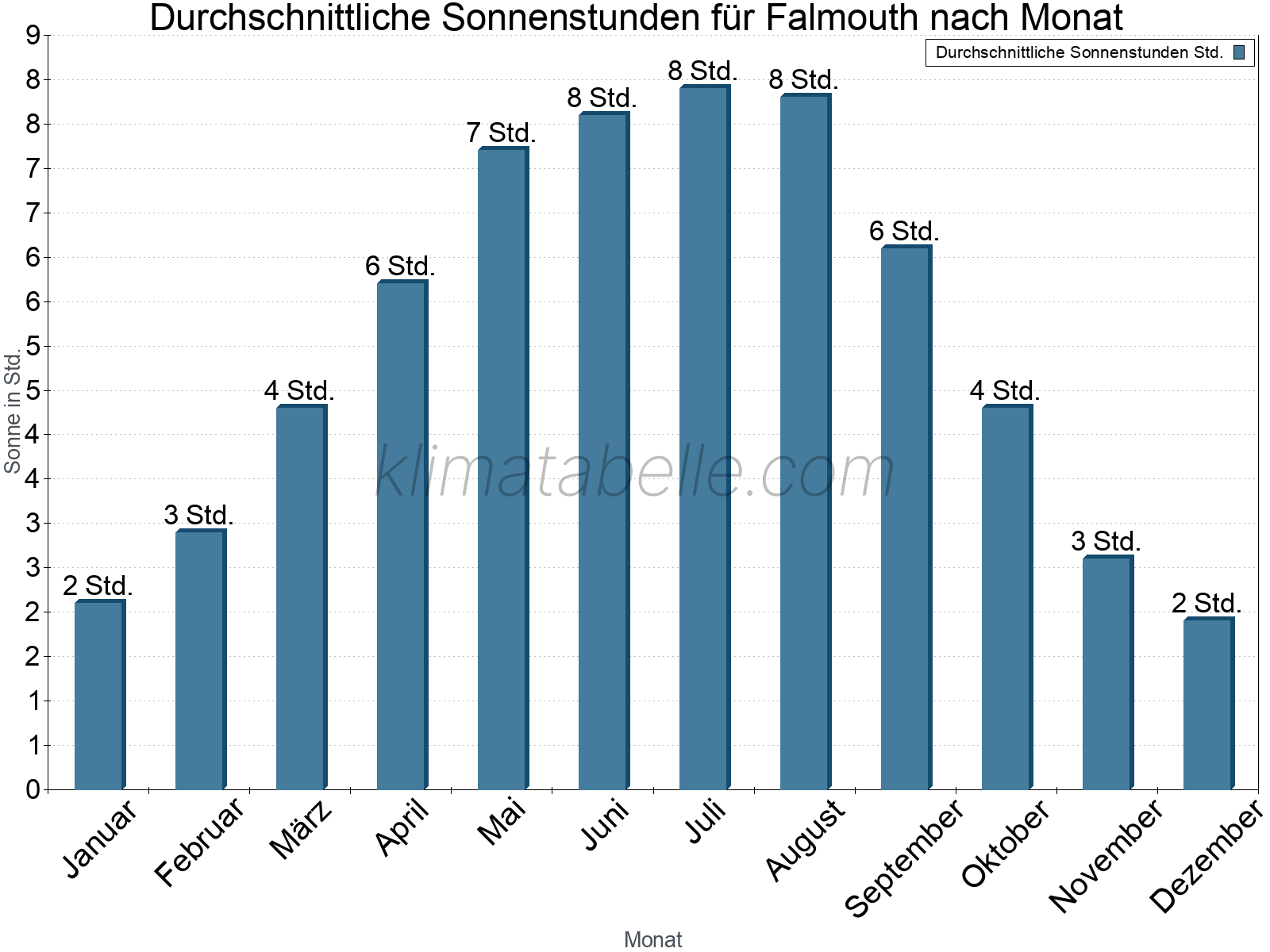 Monatliche Durchschnittswerte der täglichen Sonnenstunden im Jahresverlauf. Falmouth.