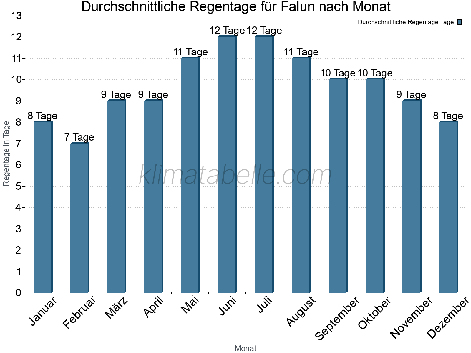 Monatliche Durchschnittswerte der Regentage im Jahresverlauf. Falun.