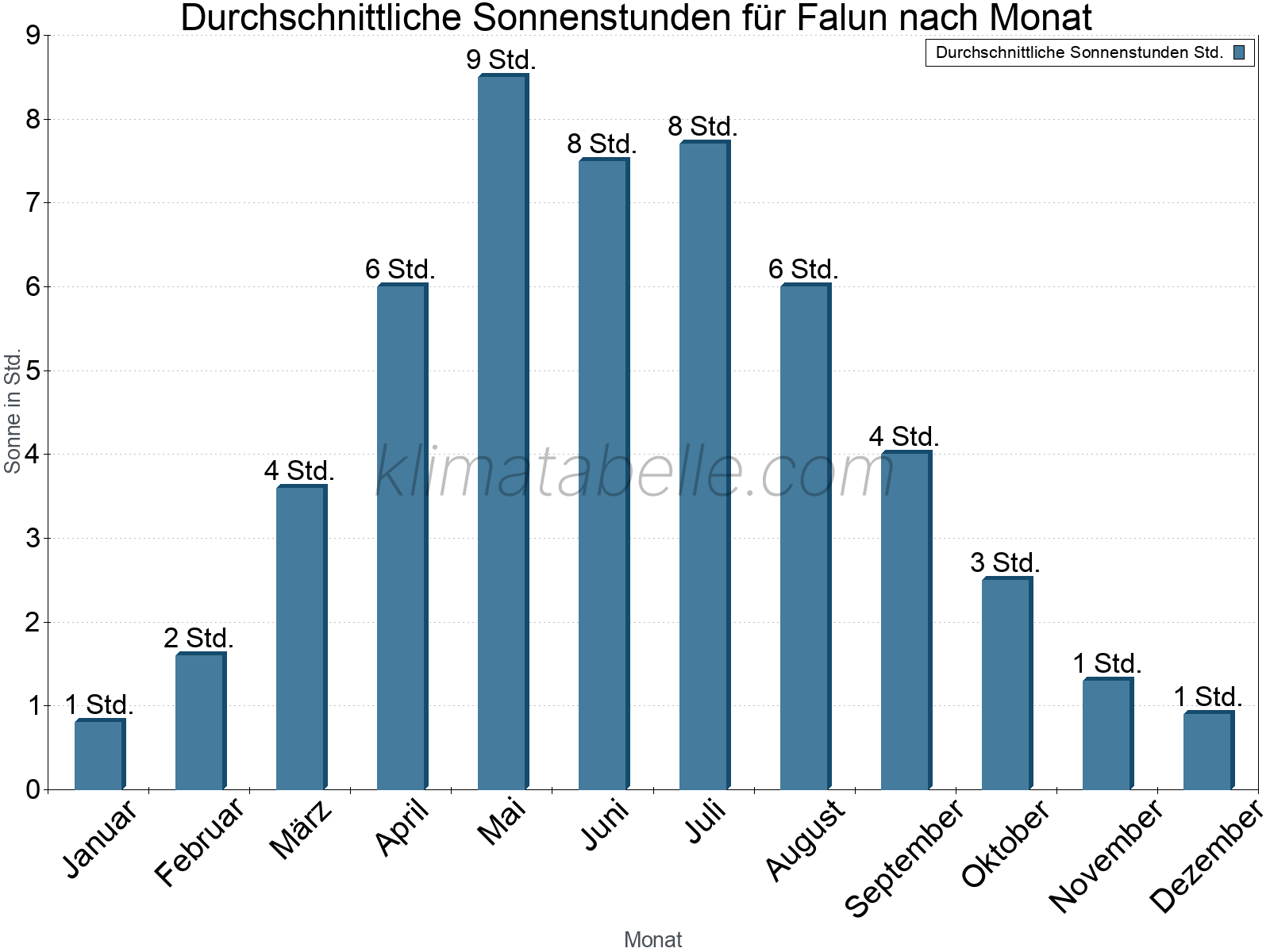 Monatliche Durchschnittswerte der täglichen Sonnenstunden im Jahresverlauf. Falun.