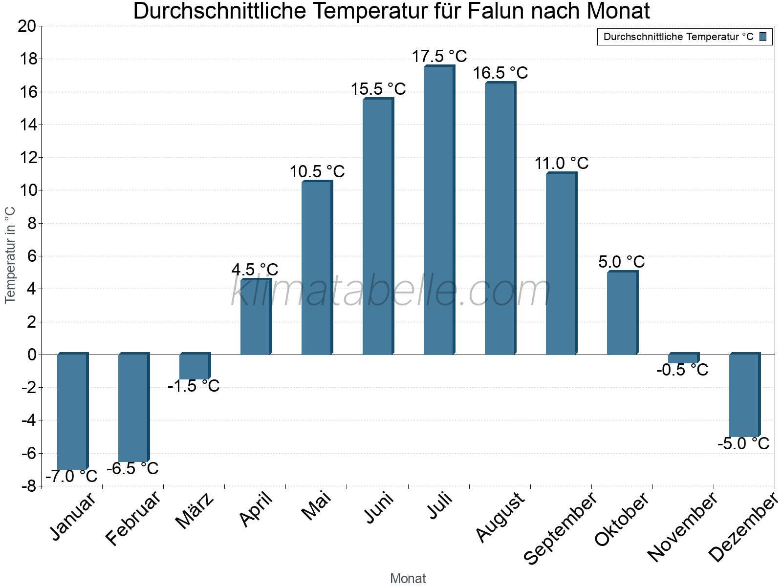 Jahresverlauf der gemittelten Temperatur je Monat. Falun.