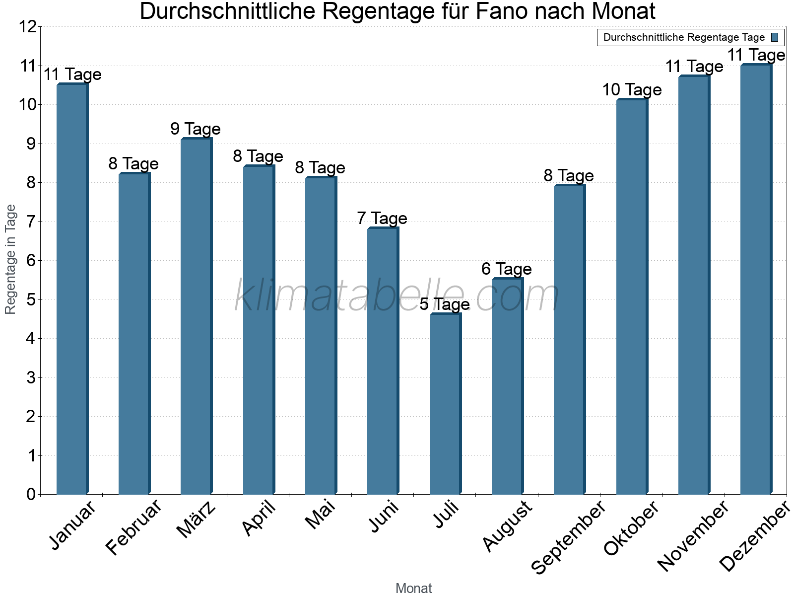 Monatliche Durchschnittswerte der Regentage im Jahresverlauf. Fano.