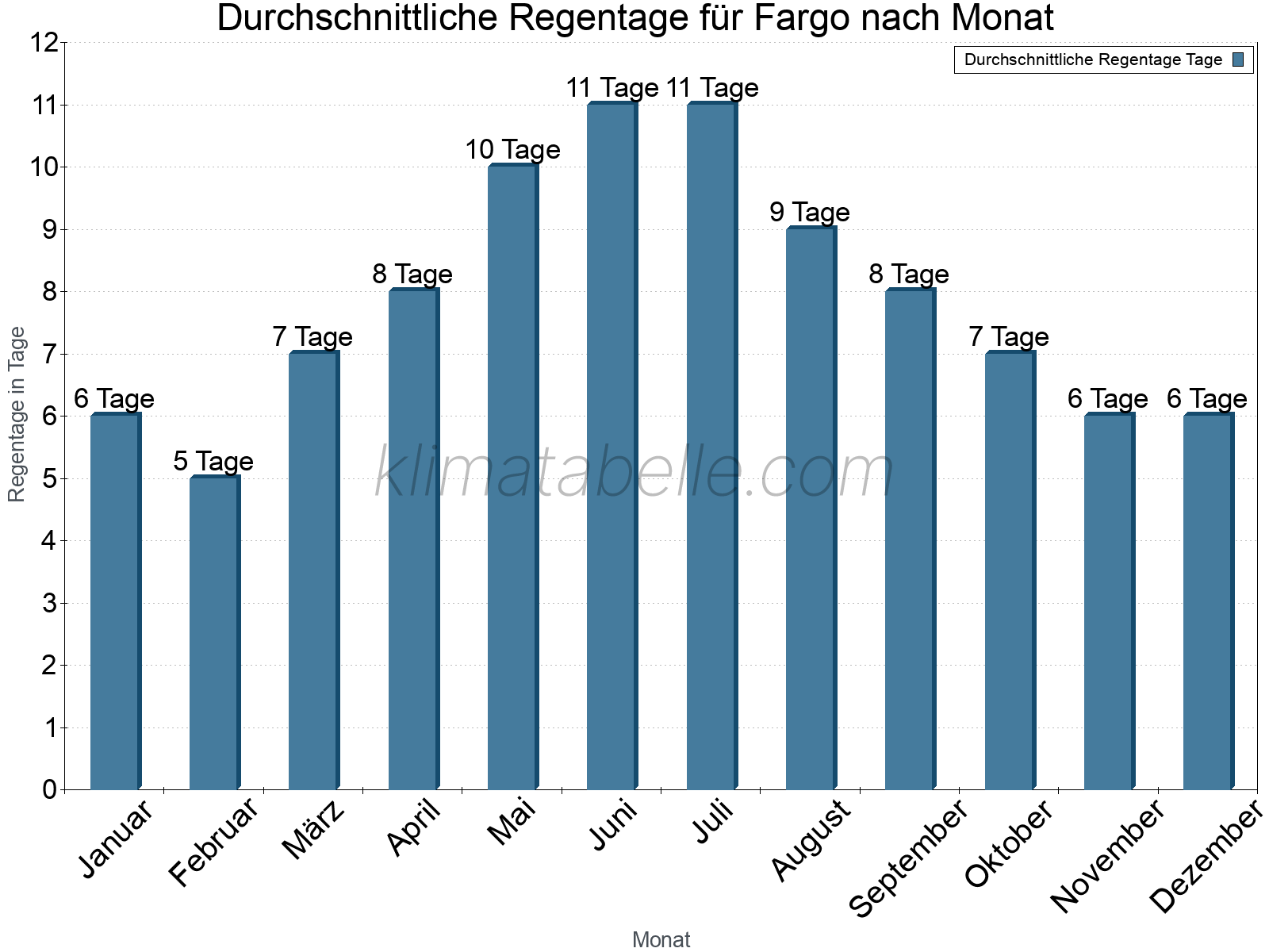 Monatliche Durchschnittswerte der Regentage im Jahresverlauf. Fargo.