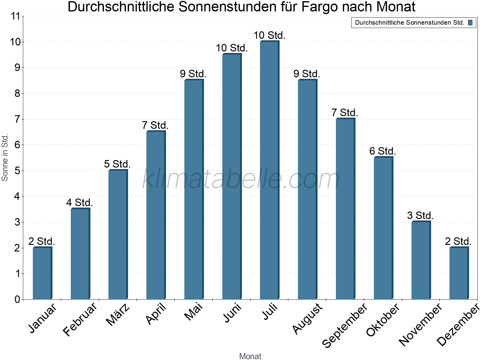 Monatliche Durchschnittswerte der täglichen Sonnenstunden im Jahresverlauf. Fargo.