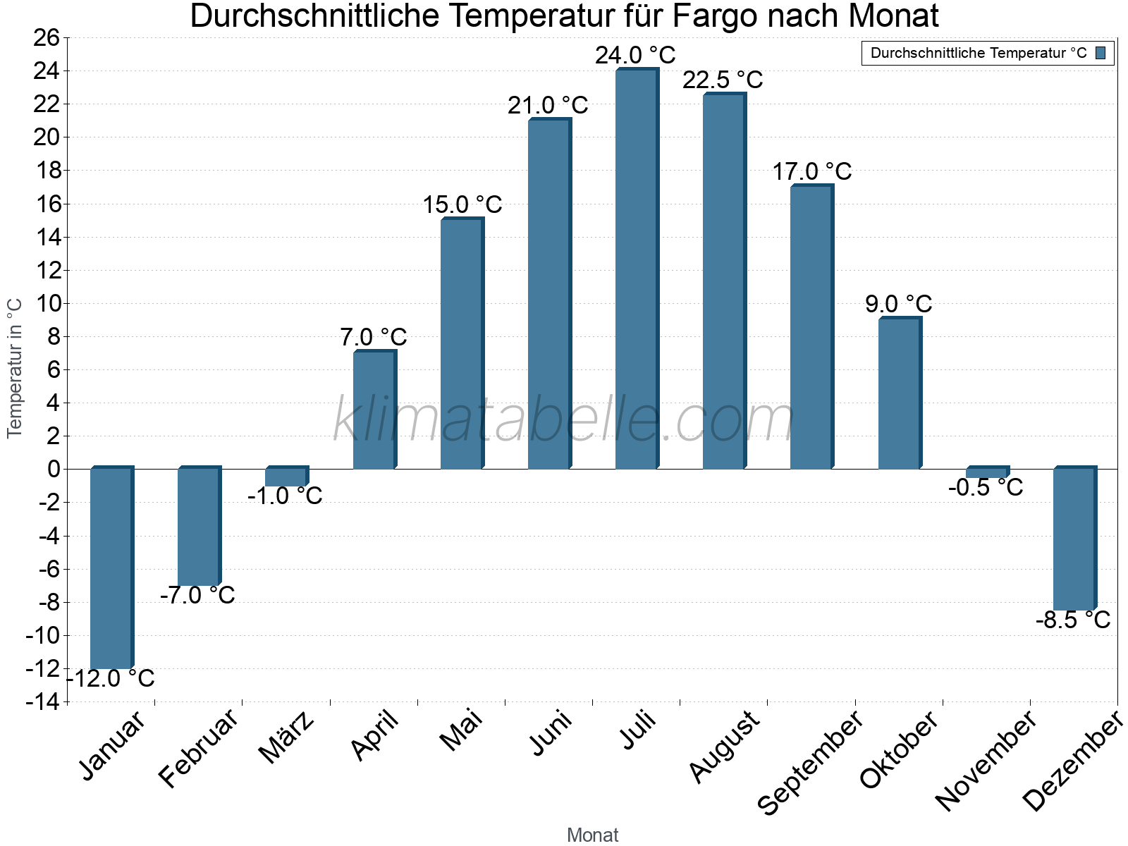 Jahresverlauf der gemittelten Temperatur je Monat. Fargo.