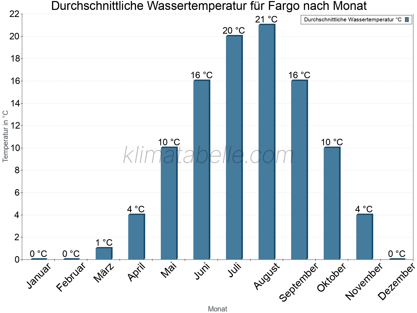 Monatliche Durchschnittstemperaturen des Wassers über das Jahr. Fargo.