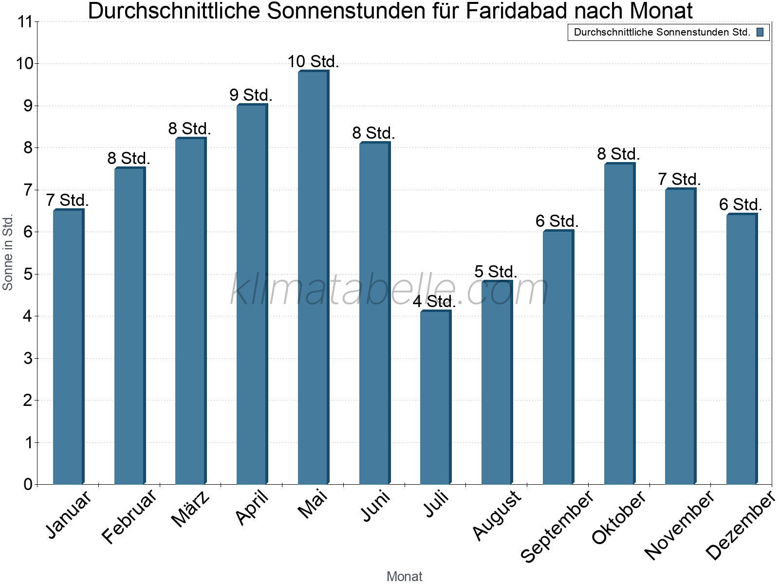 Monatliche Durchschnittswerte der täglichen Sonnenstunden im Jahresverlauf. Faridabad.