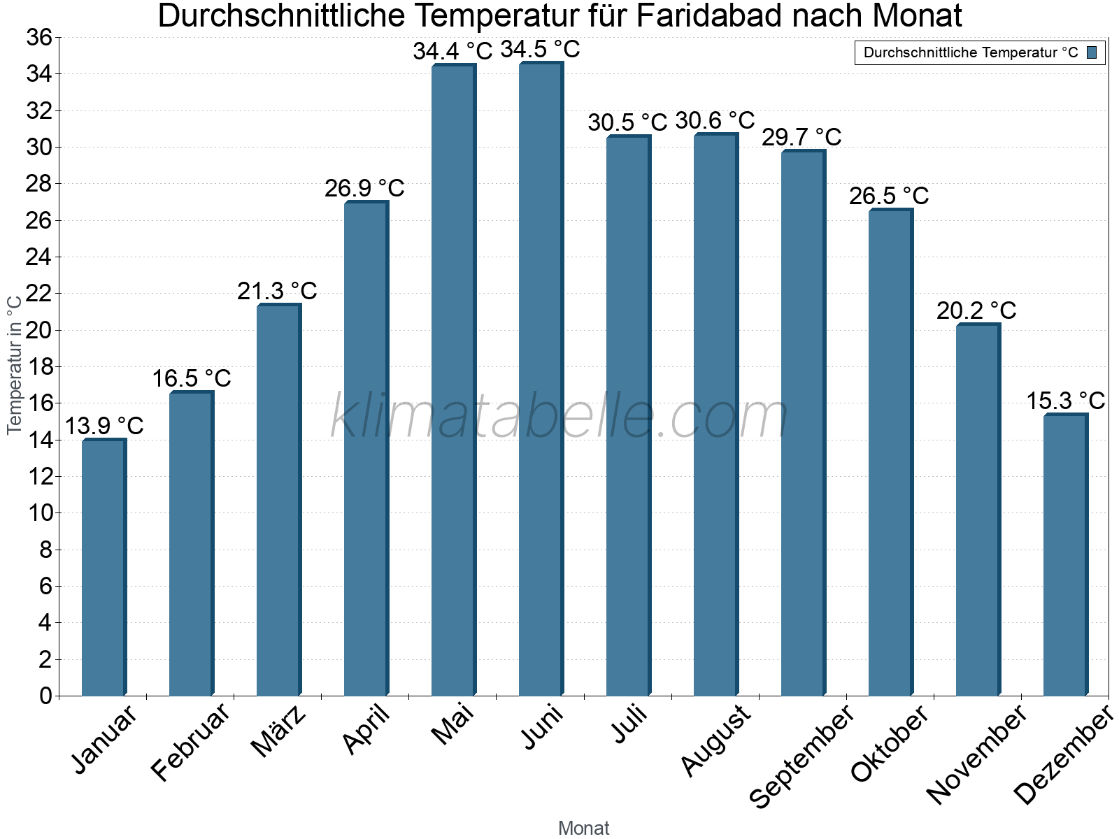 Jahresverlauf der gemittelten Temperatur je Monat. Faridabad.