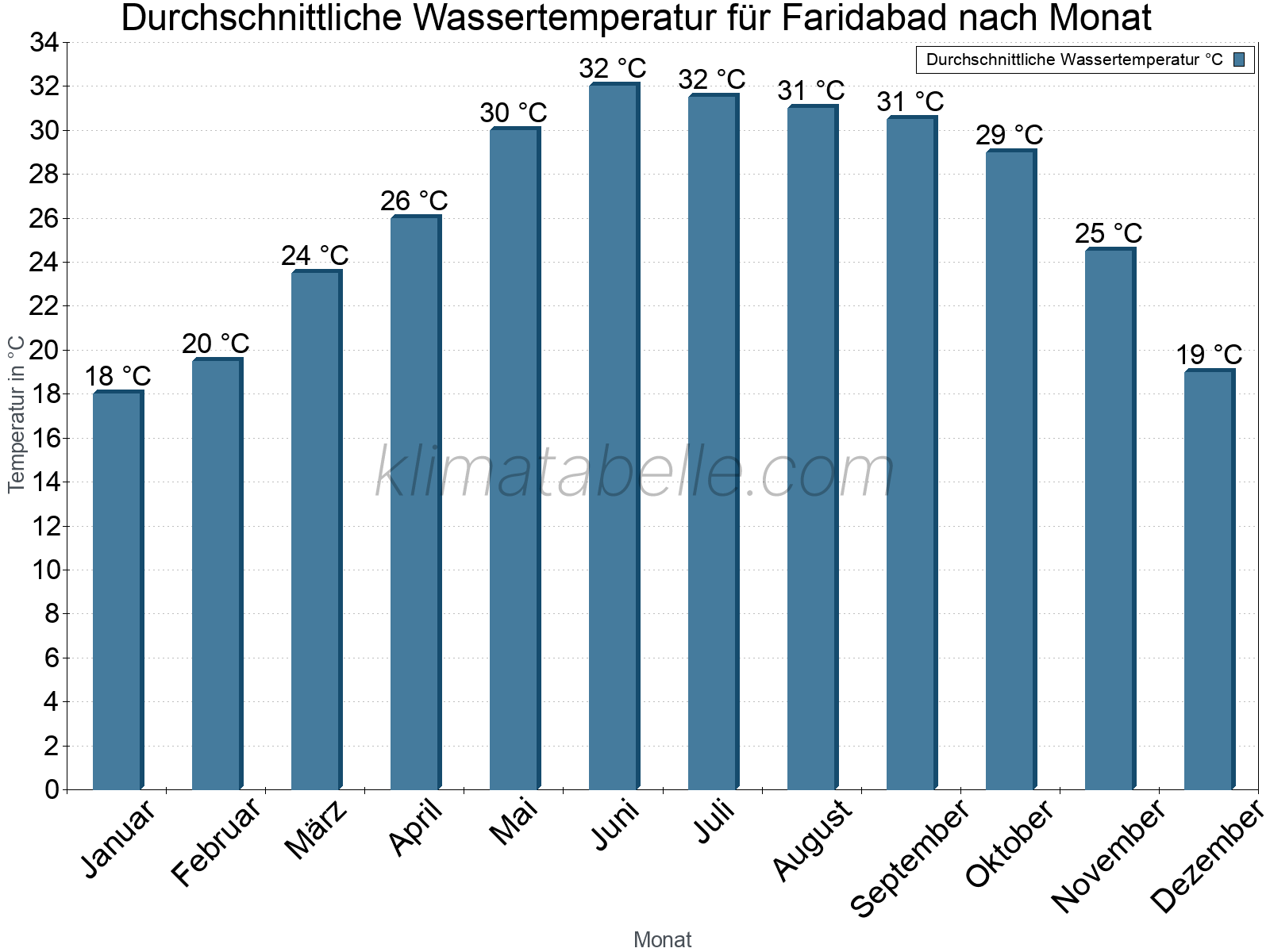 Monatliche Durchschnittstemperaturen des Wassers über das Jahr. Faridabad.