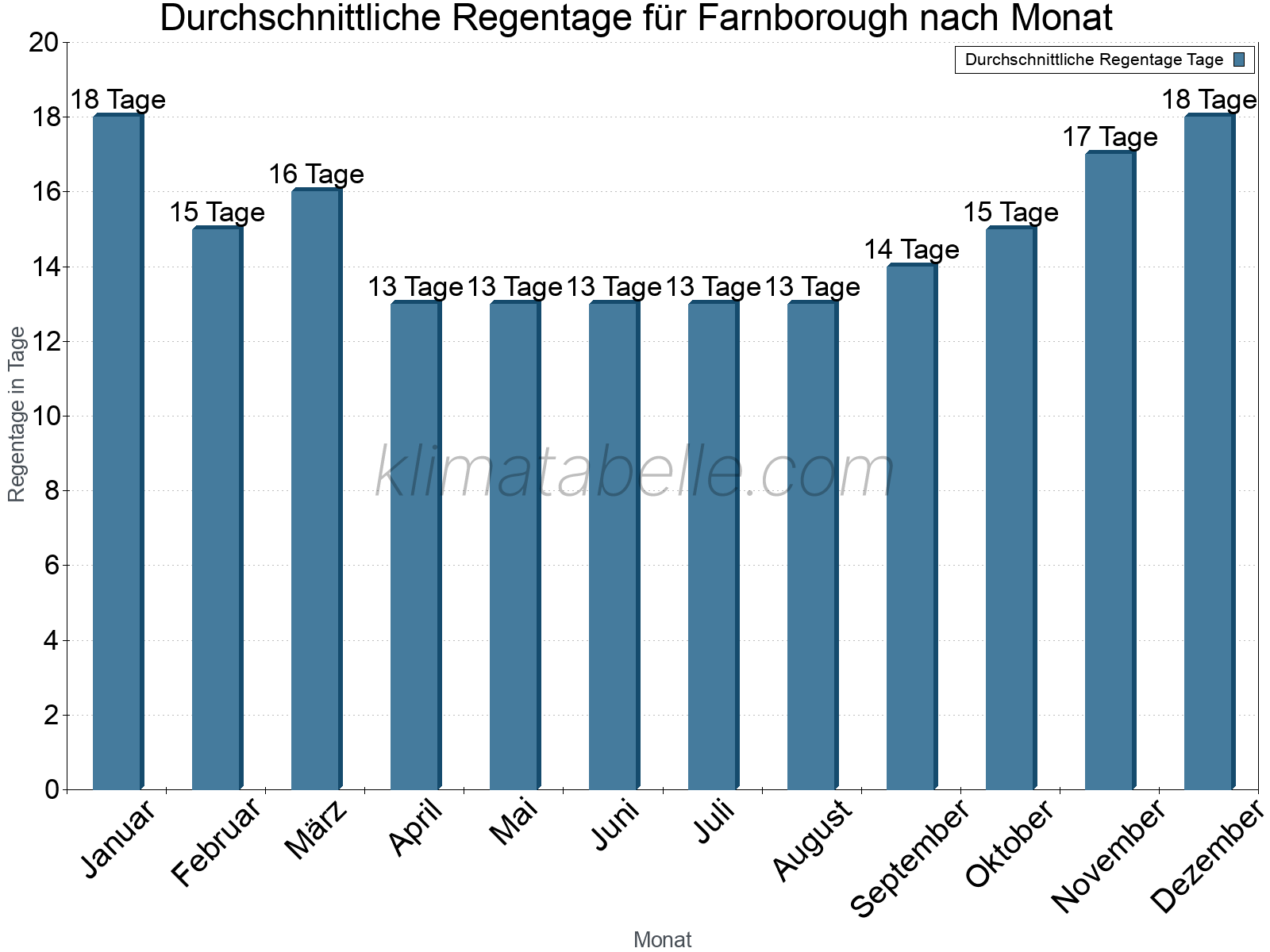 Monatliche Durchschnittswerte der Regentage im Jahresverlauf. Farnborough.