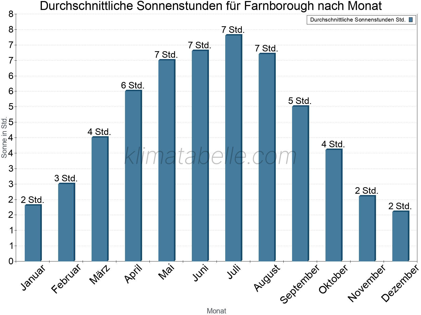 Monatliche Durchschnittswerte der täglichen Sonnenstunden im Jahresverlauf. Farnborough.