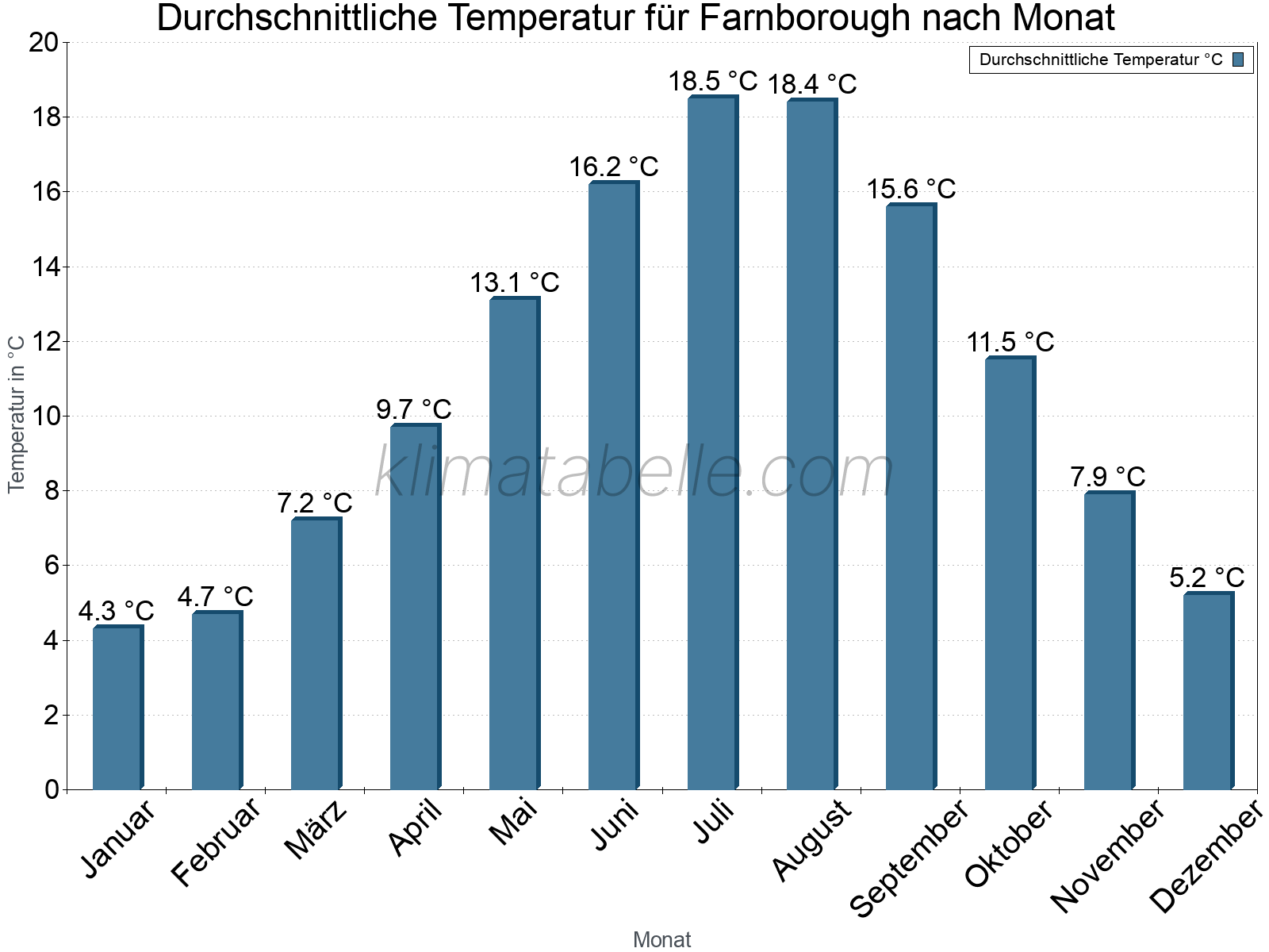 Jahresverlauf der gemittelten Temperatur je Monat. Farnborough.