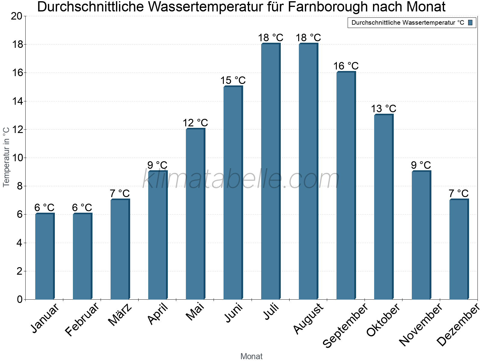 Monatliche Durchschnittstemperaturen des Wassers über das Jahr. Farnborough.