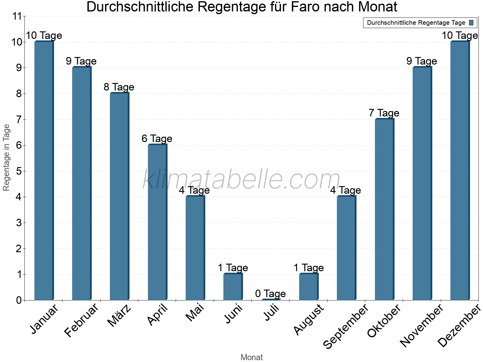 Monatliche Durchschnittswerte der Regentage im Jahresverlauf. Faro.