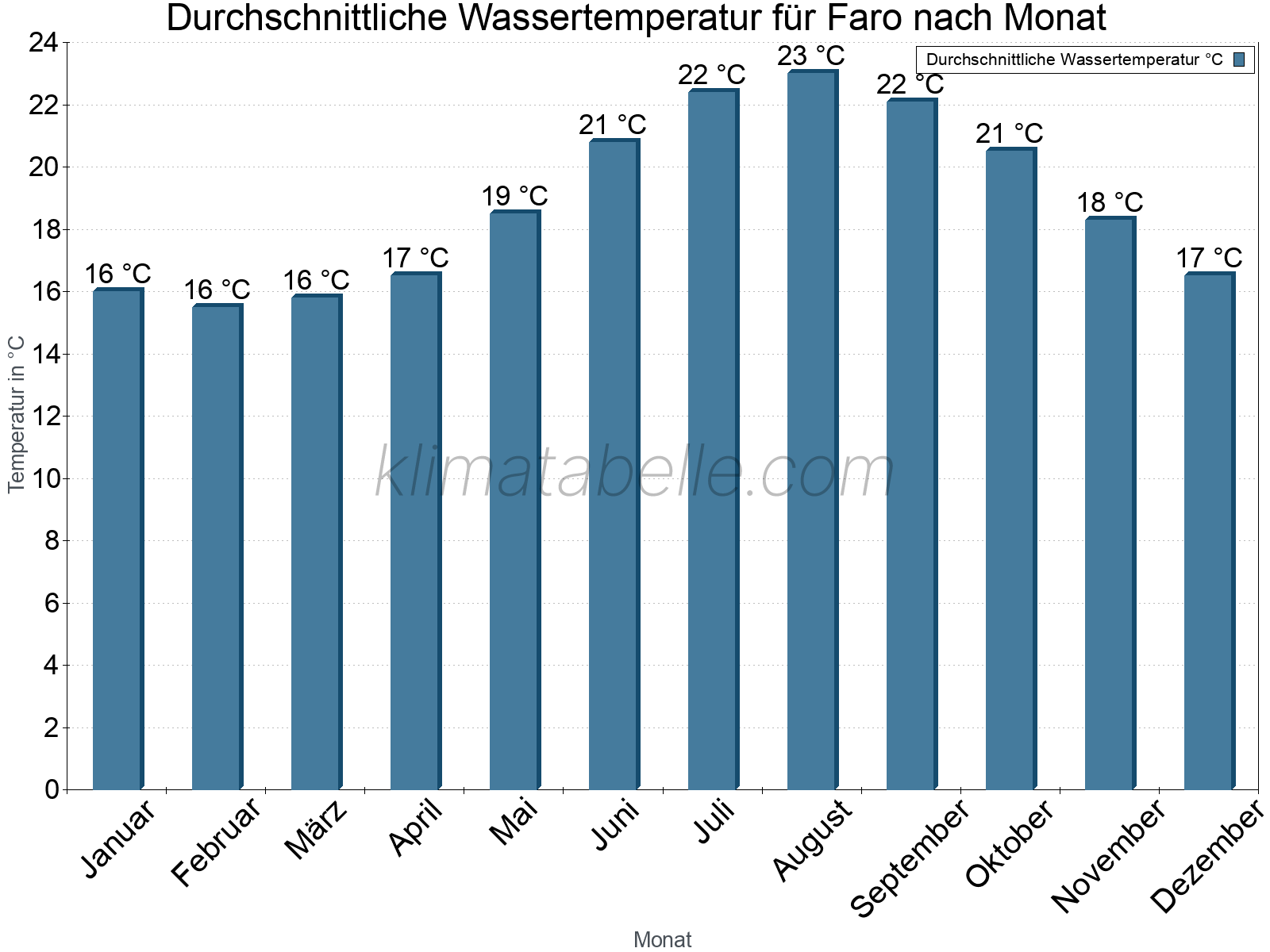 Monatliche Durchschnittstemperaturen des Wassers über das Jahr. Faro.
