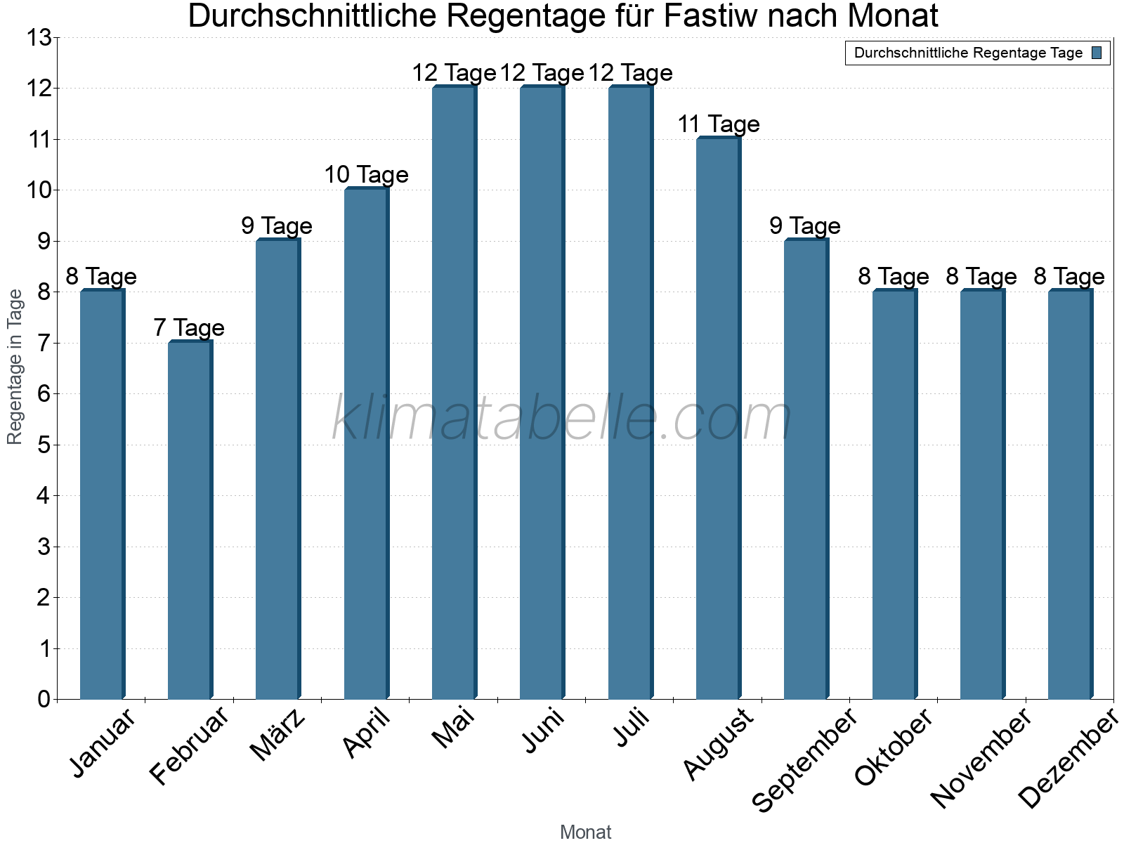Monatliche Durchschnittswerte der Regentage im Jahresverlauf. Fastiw.
