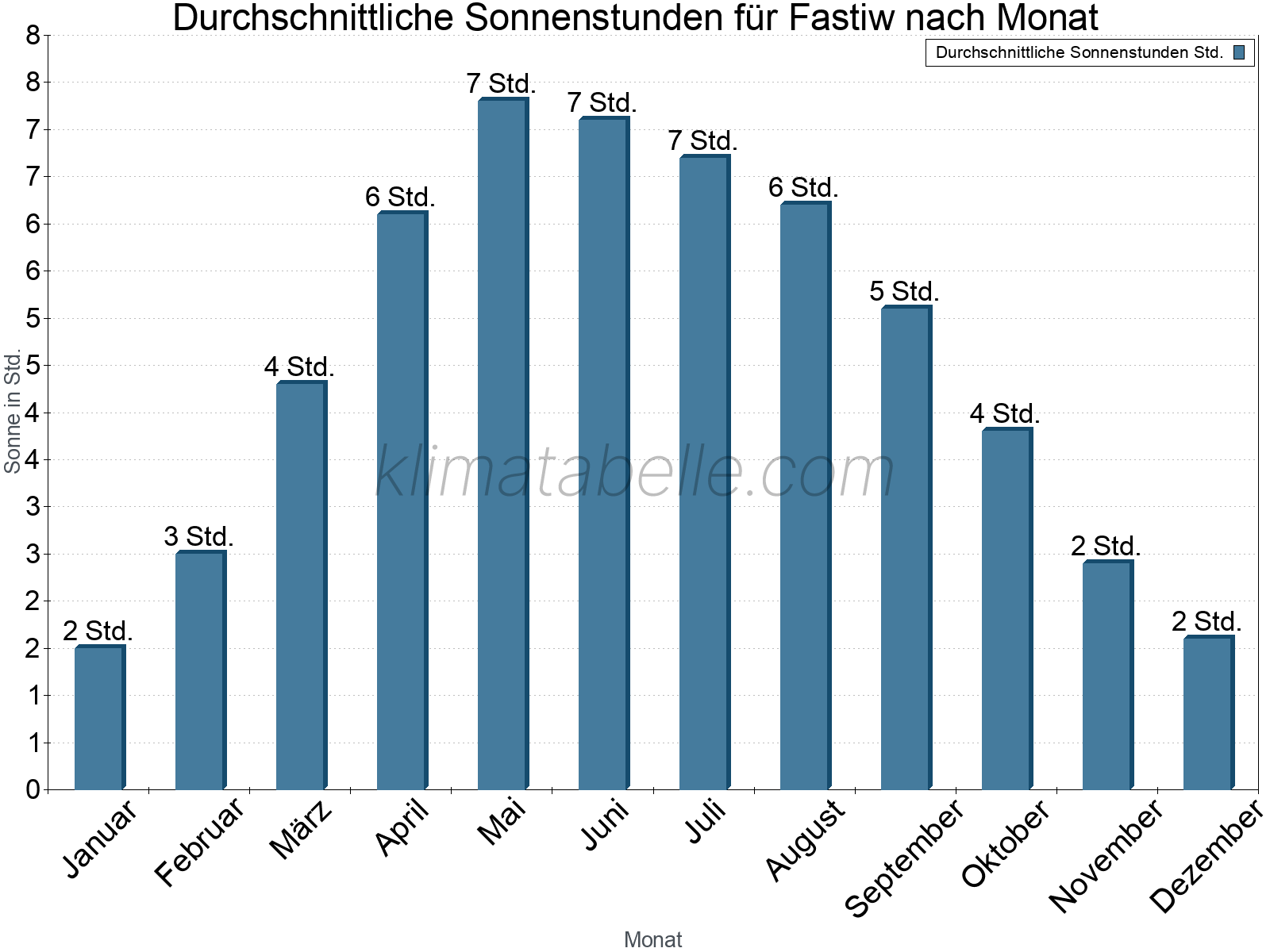 Monatliche Durchschnittswerte der täglichen Sonnenstunden im Jahresverlauf. Fastiw.