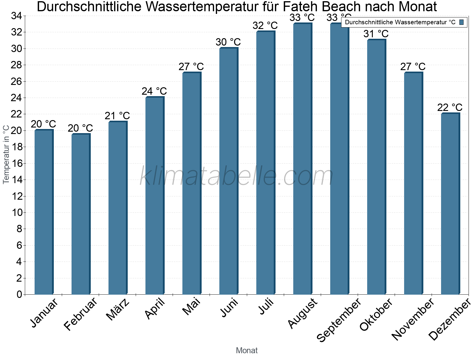 Monatliche Durchschnittstemperaturen des Wassers über das Jahr. Fateh Beach.