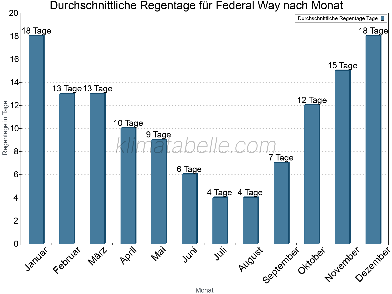 Monatliche Durchschnittswerte der Regentage im Jahresverlauf. Federal Way.