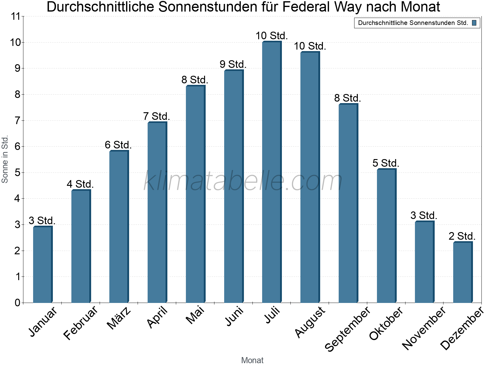 Monatliche Durchschnittswerte der täglichen Sonnenstunden im Jahresverlauf. Federal Way.