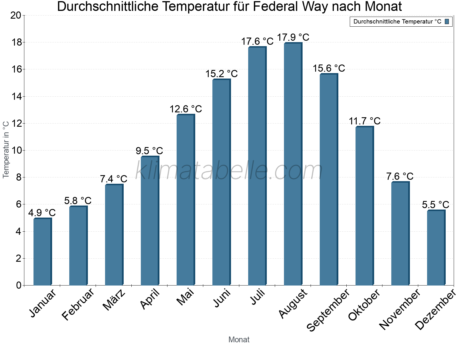 Jahresverlauf der gemittelten Temperatur je Monat. Federal Way.
