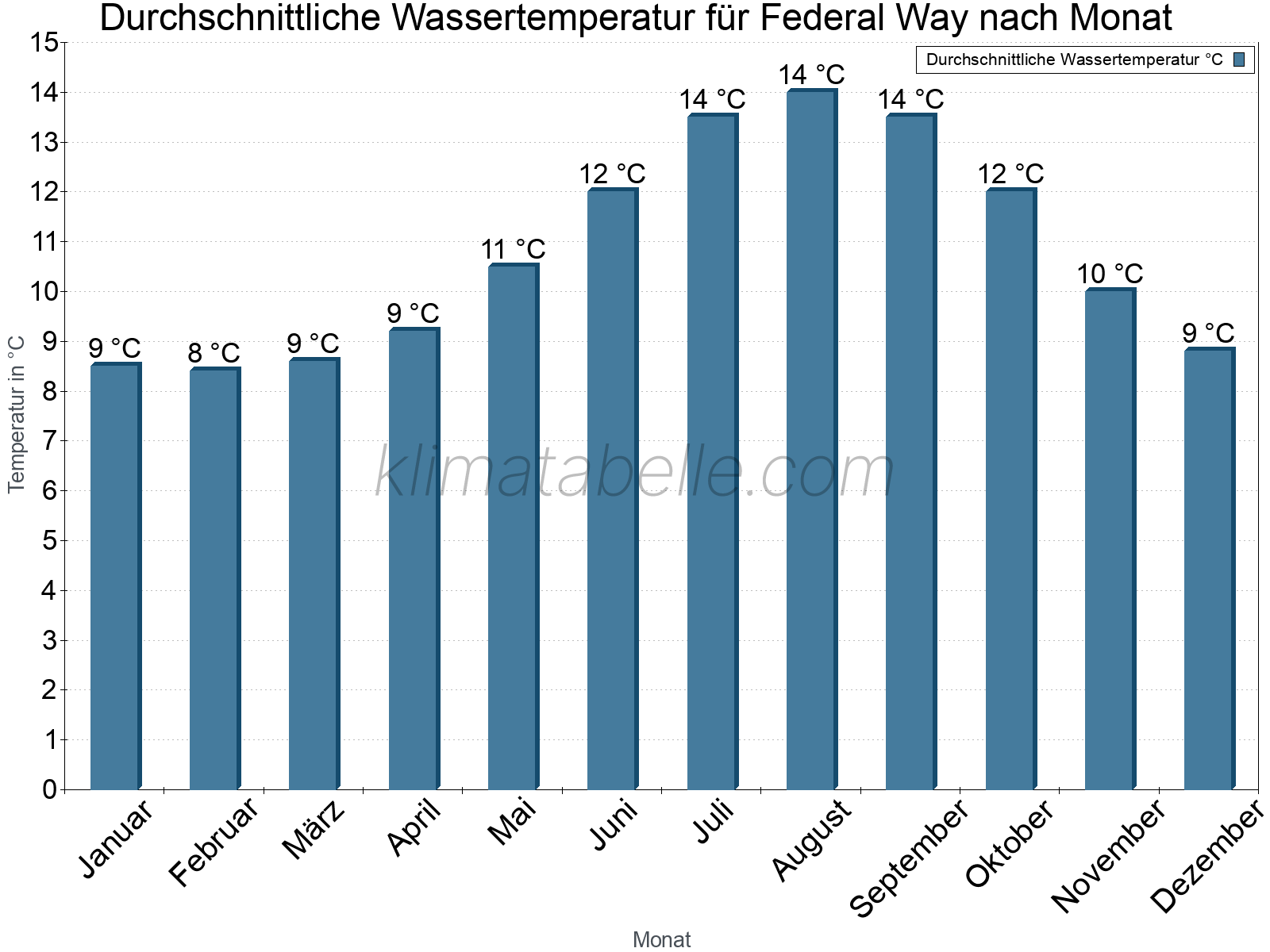 Monatliche Durchschnittstemperaturen des Wassers über das Jahr. Federal Way.