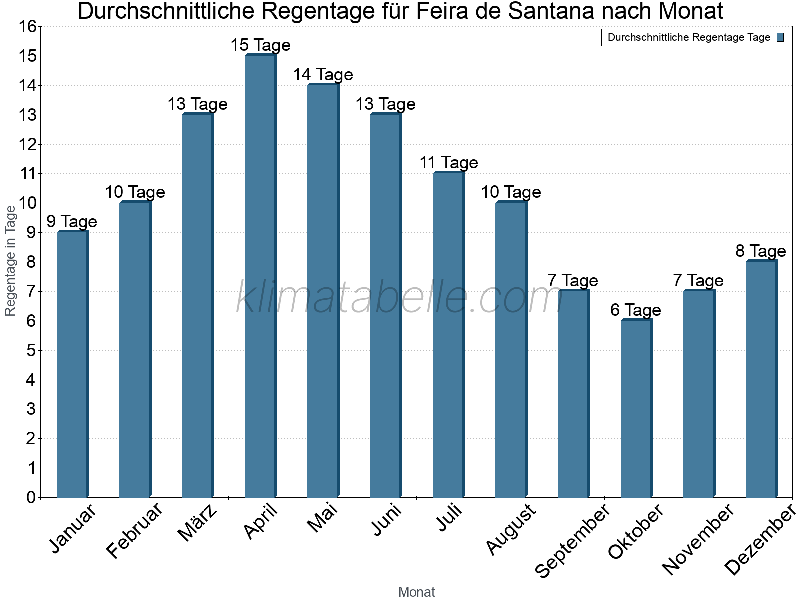 Monatliche Durchschnittswerte der Regentage im Jahresverlauf. Feira de Santana.