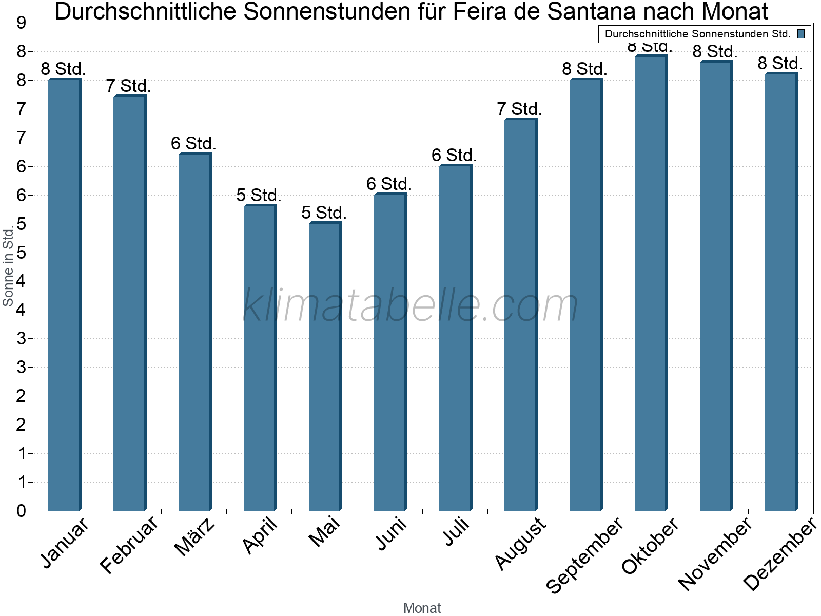 Monatliche Durchschnittswerte der täglichen Sonnenstunden im Jahresverlauf. Feira de Santana.