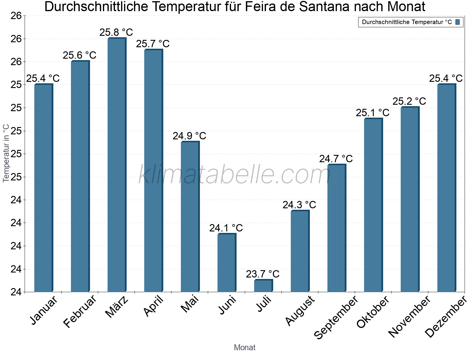 Jahresverlauf der gemittelten Temperatur je Monat. Feira de Santana.