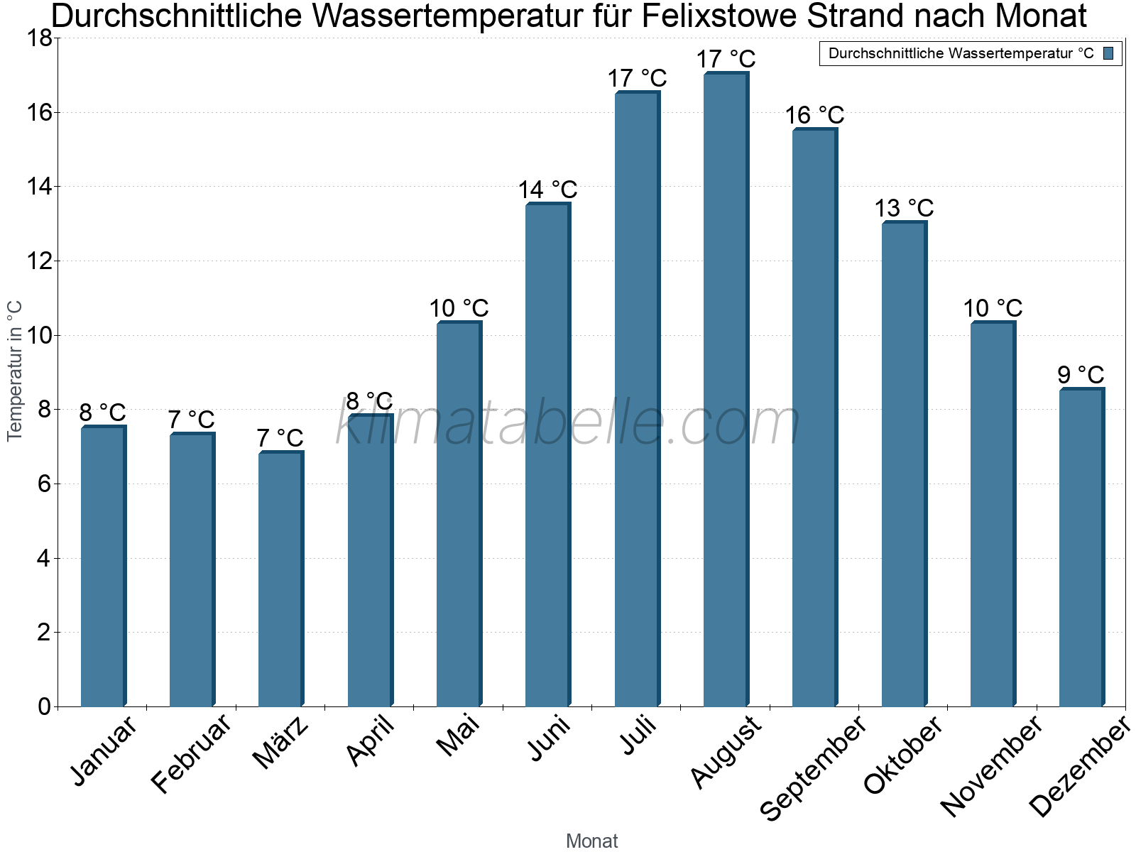 Monatliche Durchschnittstemperaturen des Wassers über das Jahr. Felixstowe Strand.