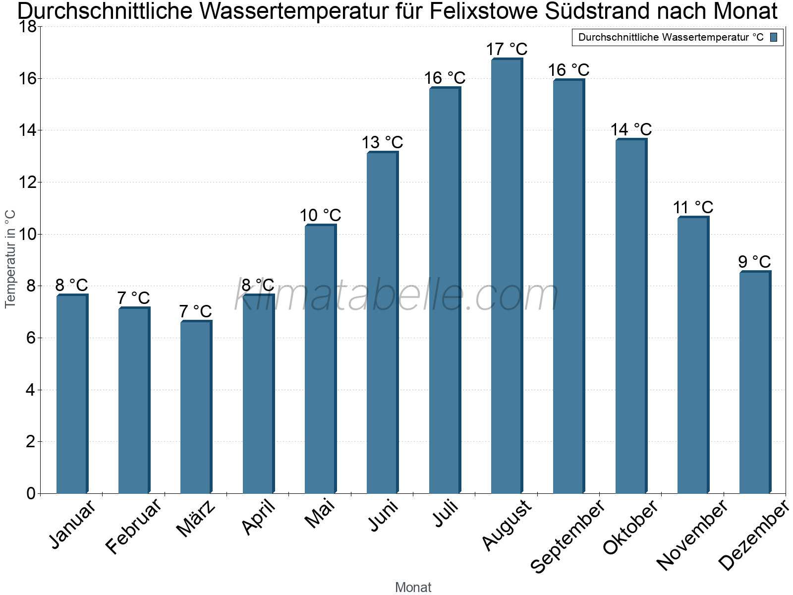 Monatliche Durchschnittstemperaturen des Wassers über das Jahr. Felixstowe Südstrand.