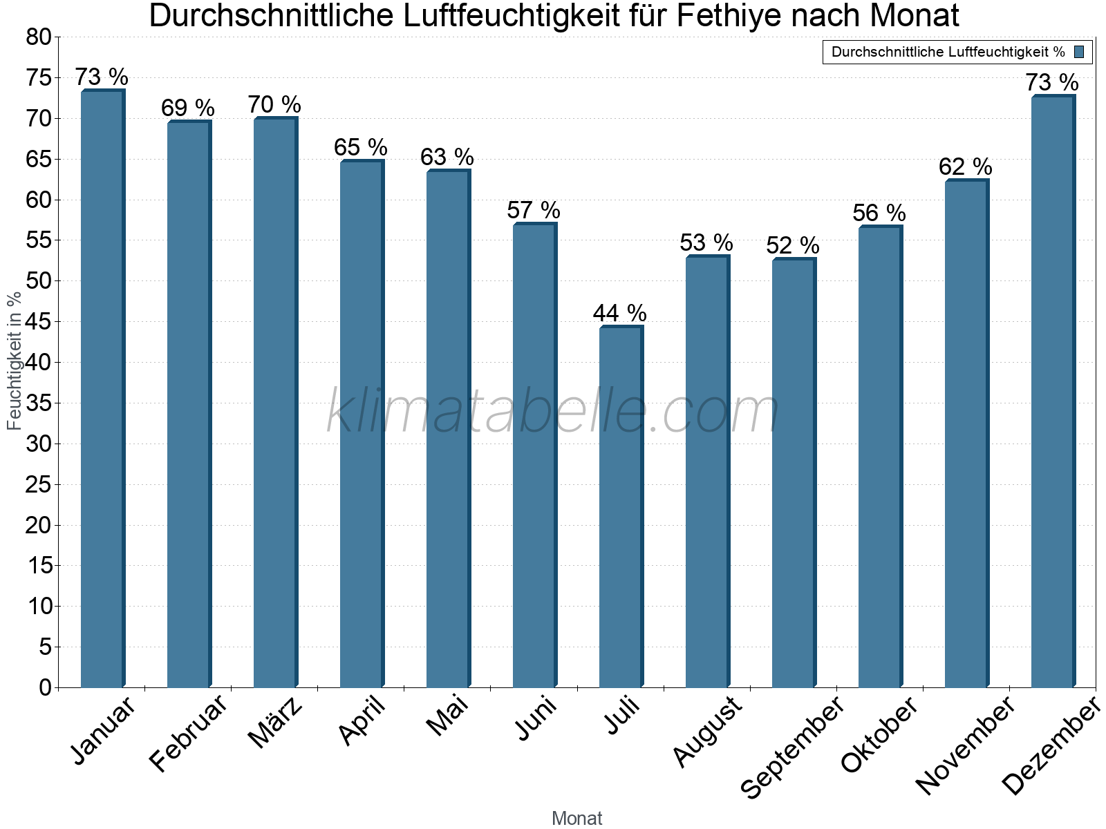 Jahresverlauf des gemittelten Luftfeuchtigkeit je Monat. Zu beachten ist, dass die Skalierung der Y-Achse an die Datenwerte angepasst wird. Die Balkenhöhe steht nicht für absolute Prozentsätze wie 0% oder 100%, sondern für relative Mengen im Vergleich zu den minimalen bzw. maximalen Werten anderer Monate. Fethiye.