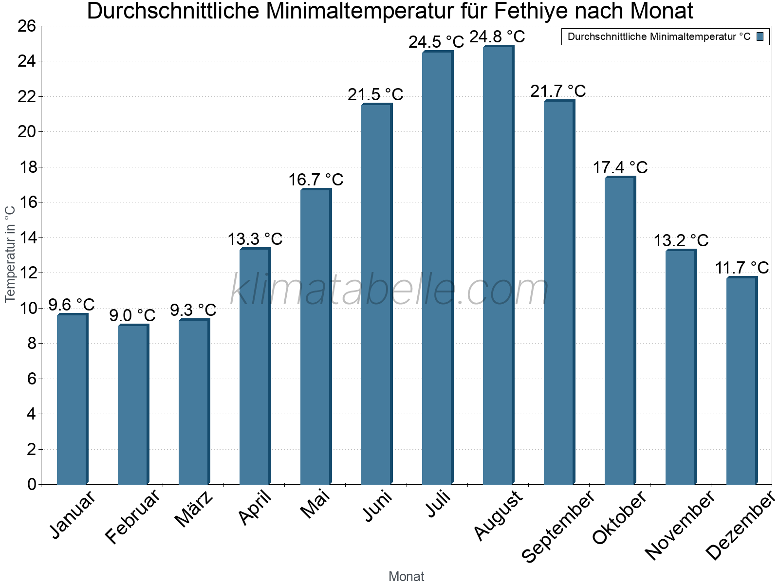 Jahresverlauf der gemittelten Minimaltemperatur je Monat. Fethiye.