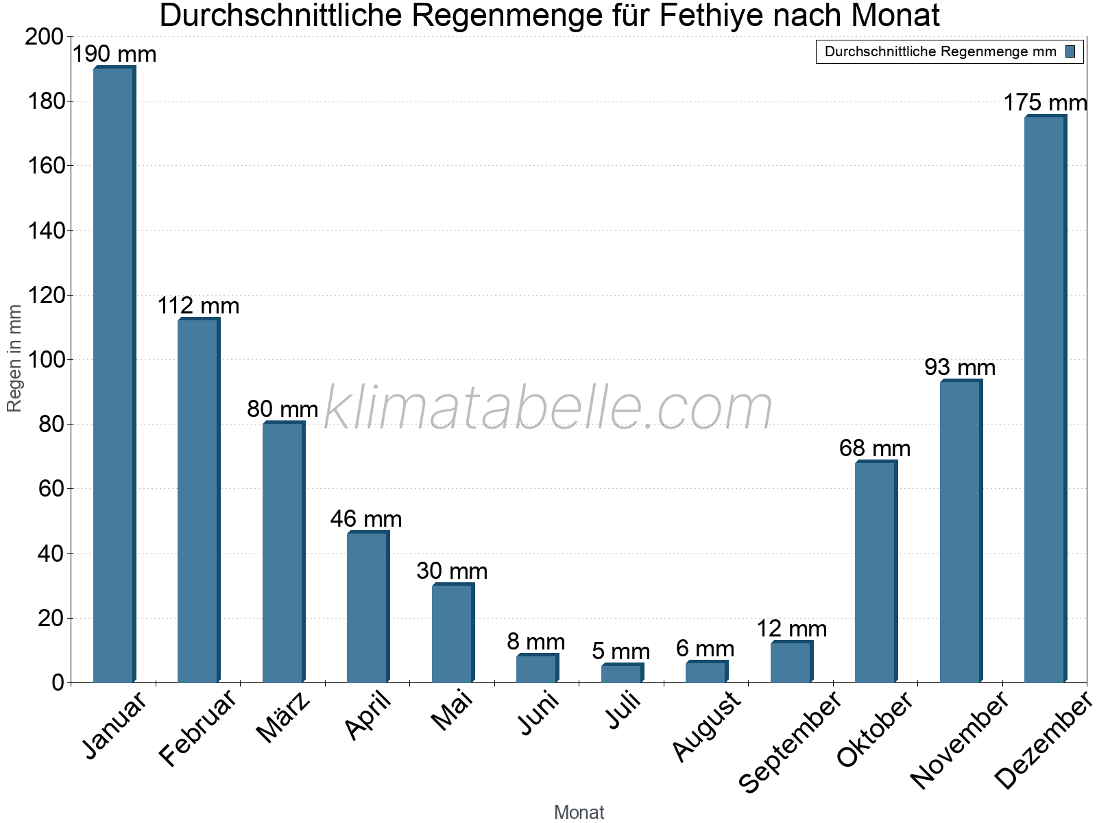 Monatliche Durchschnittswerte der täglichen Regenmenge im Jahresverlauf. Fethiye.