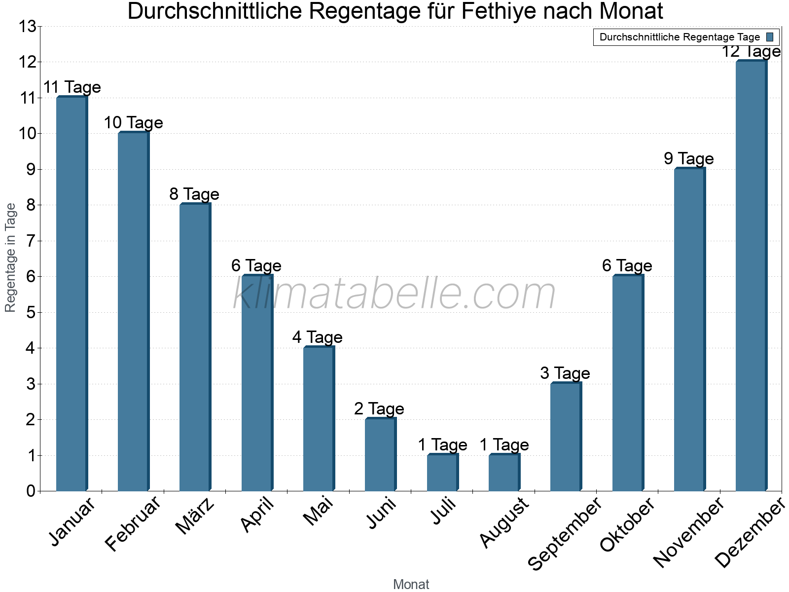Monatliche Durchschnittswerte der Regentage im Jahresverlauf. Fethiye.
