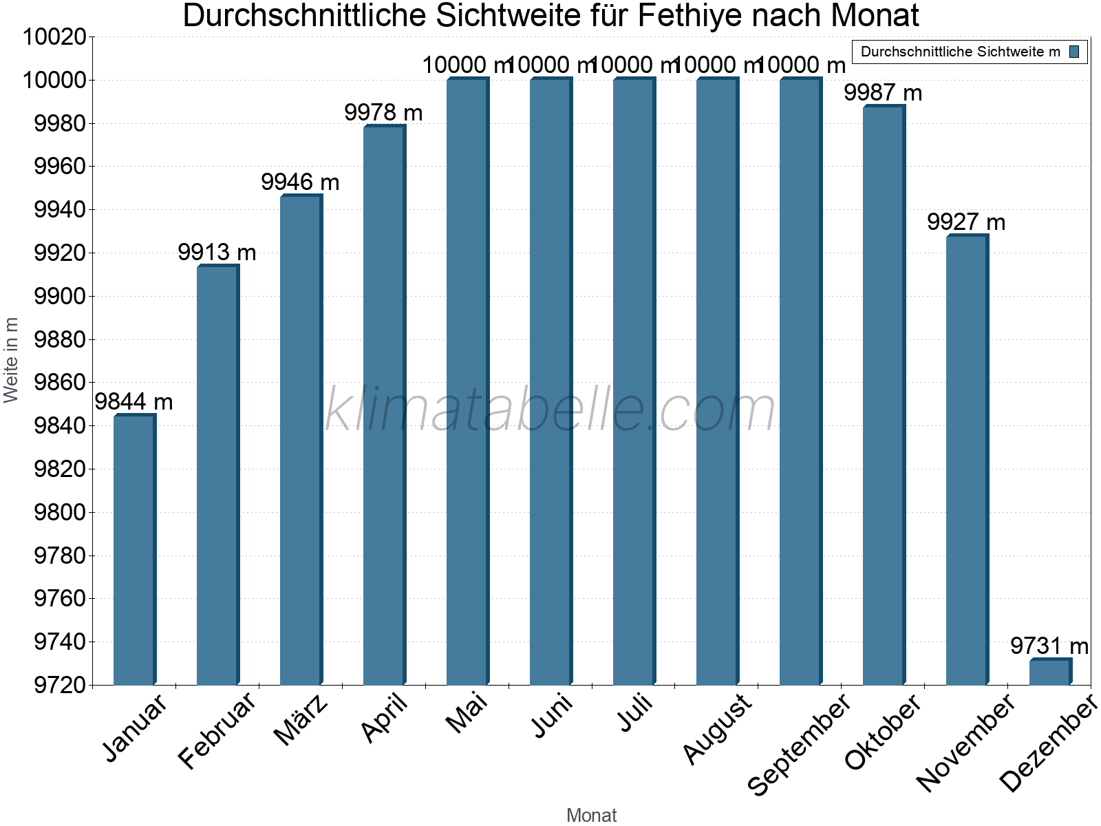 Monatliche Durchschnittssichtweiten im Jahresverlauf. Zu beachten ist, dass die Skalierung der Y-Achse an die Datenwerte angepasst wird. Die Balkenhöhe steht nicht für absolute Prozentsätze wie 0% oder 100%, sondern für relative Mengen im Vergleich zu den minimalen bzw. maximalen Werten anderer Monate. Fethiye.