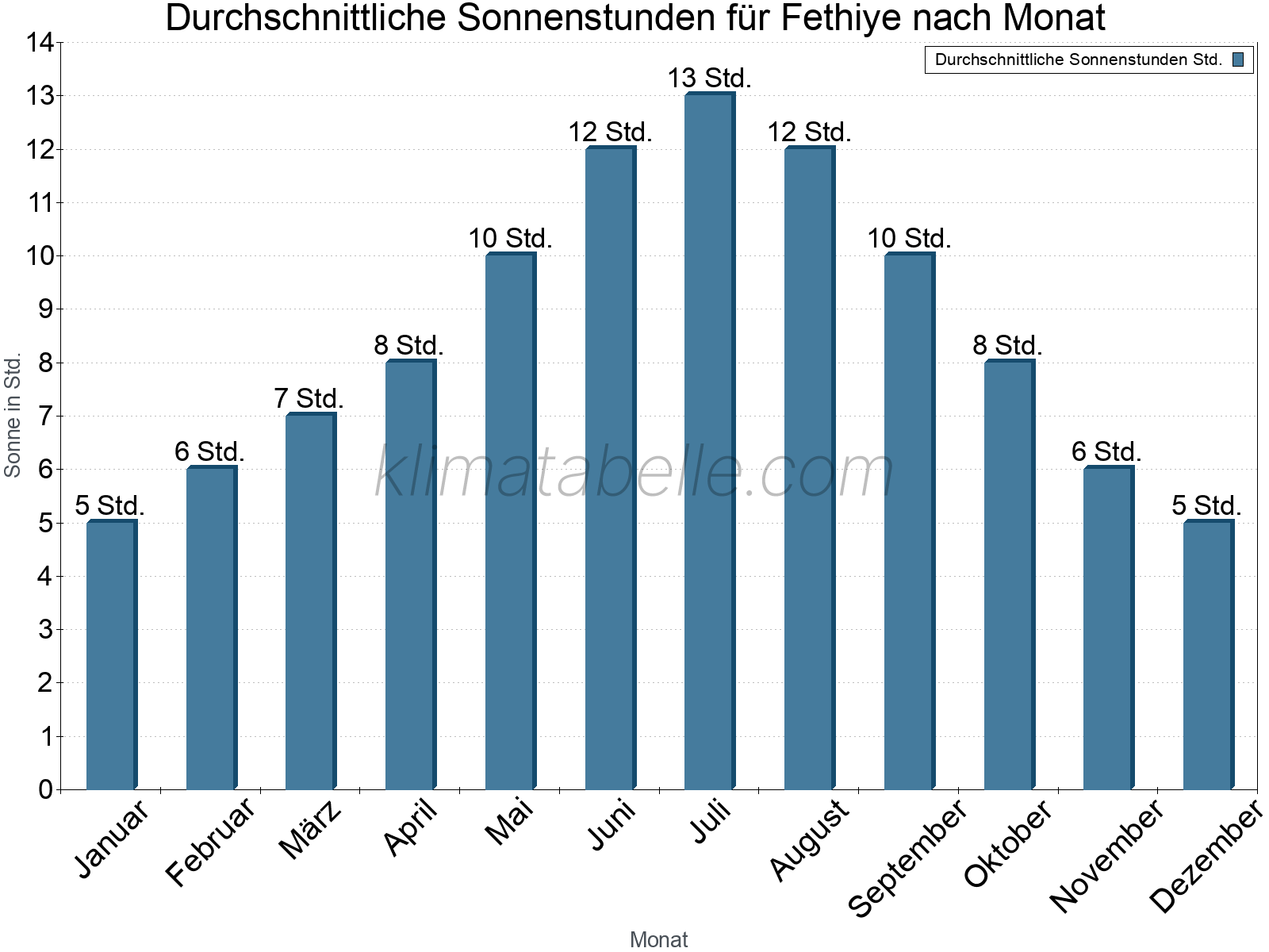 Monatliche Durchschnittswerte der täglichen Sonnenstunden im Jahresverlauf. Fethiye.