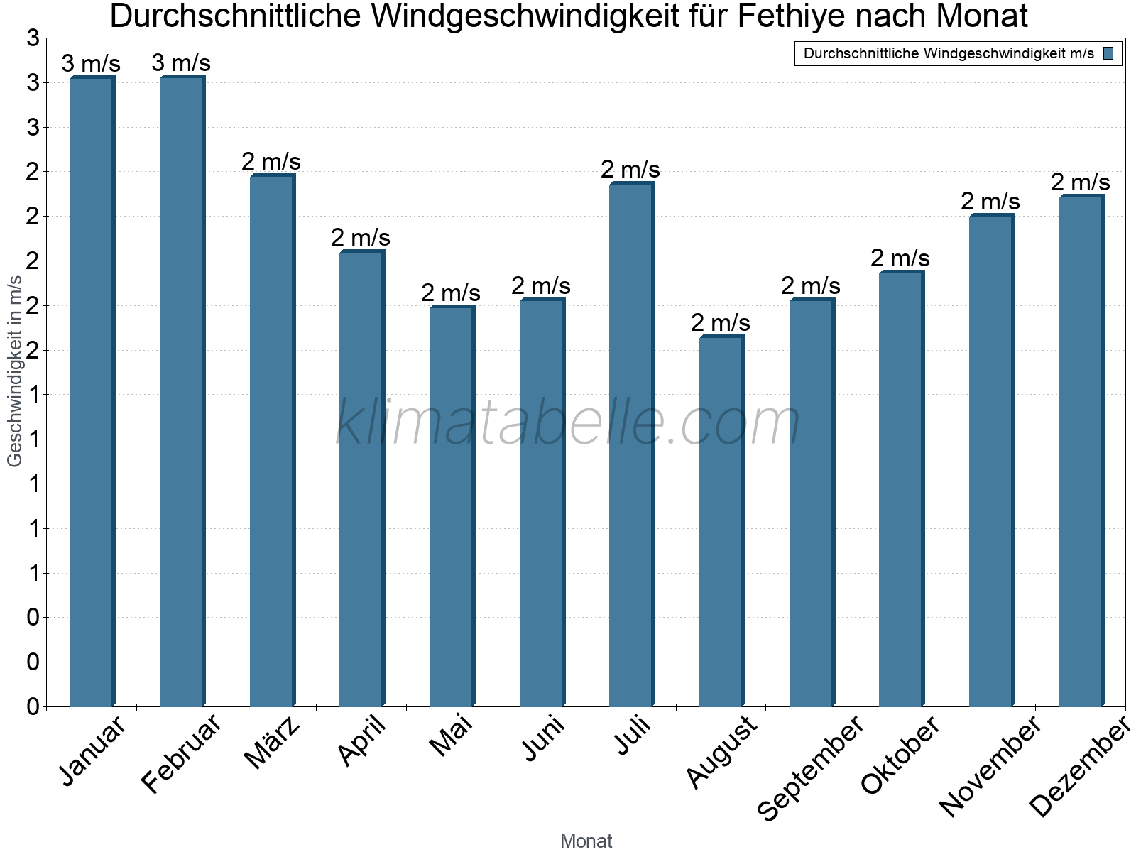 Monatliche Durchschnittswerte der Windgeschwindigkeit im Jahresverlauf. Fethiye.