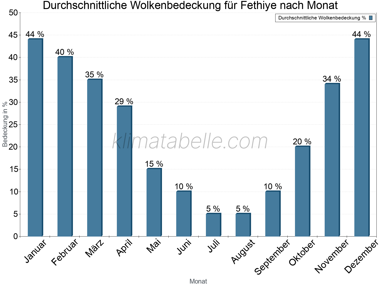 Jahresverlauf der gemittelten Bedeckung des Himmels je Monat. Dabei sind auch Nebelfelder (z.B. am Morgen) inkludiert. Zu beachten ist, dass die Skalierung der Y-Achse an die Datenwerte angepasst wird. Die Balkenhöhe steht nicht für absolute Prozentsätze wie 0% oder 100%, sondern für relative Mengen im Vergleich zu den minimalen bzw. maximalen Werten anderer Monate. Fethiye.