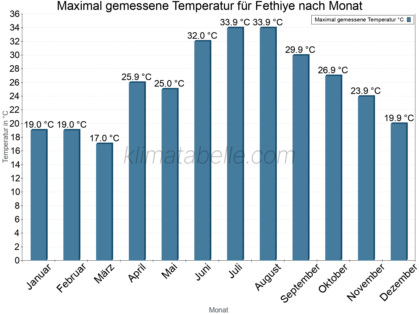 Jahresverlauf der Maximaltemperatur je Monat. Fethiye.