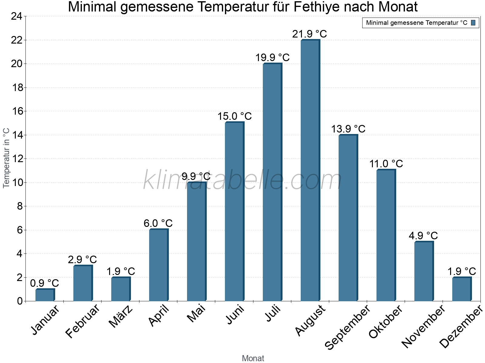 Jahresverlauf der Minimaltemperatur je Monat. Fethiye.