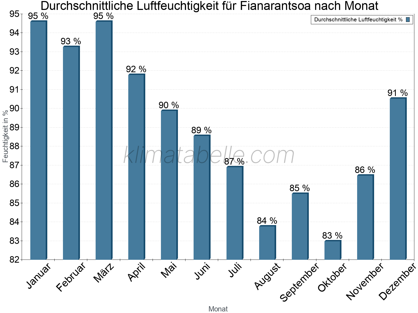 Jahresverlauf des gemittelten Luftfeuchtigkeit je Monat. Zu beachten ist, dass die Skalierung der Y-Achse an die Datenwerte angepasst wird. Die Balkenhöhe steht nicht für absolute Prozentsätze wie 0% oder 100%, sondern für relative Mengen im Vergleich zu den minimalen bzw. maximalen Werten anderer Monate. Fianarantsoa.