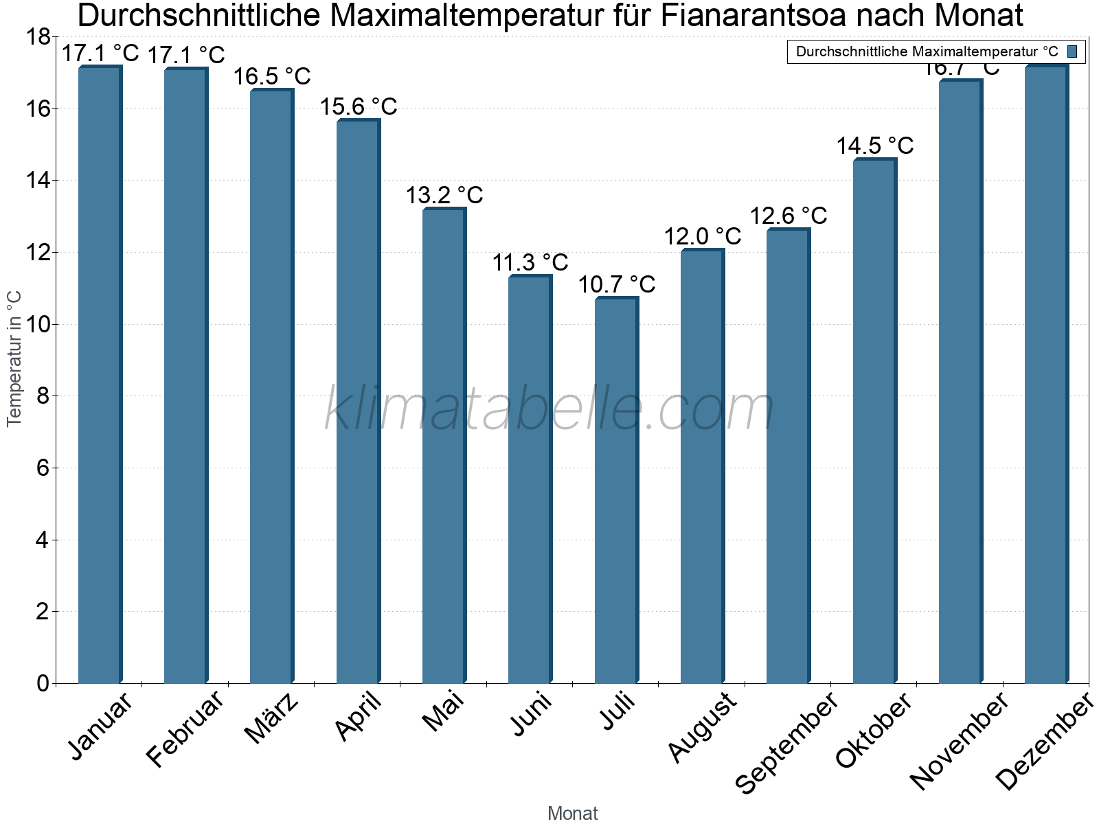 Jahresverlauf der gemittelten Maximaltemperatur je Monat. Fianarantsoa.